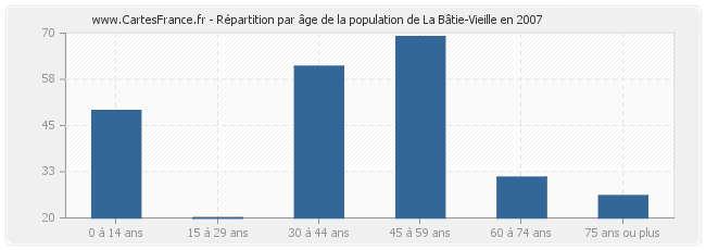 Répartition par âge de la population de La Bâtie-Vieille en 2007